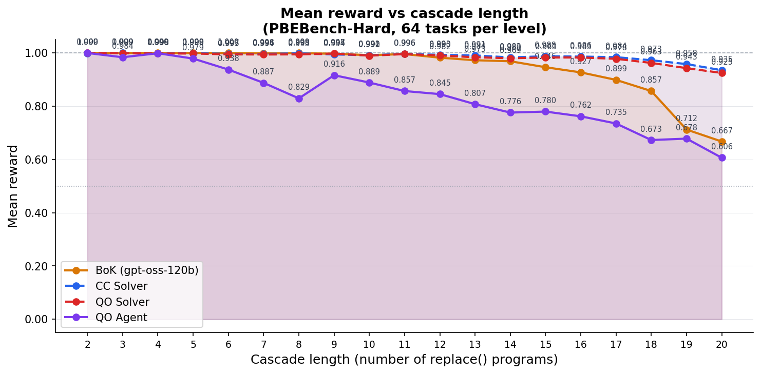 Mean reward by cascade length on PBEBench-Hard
