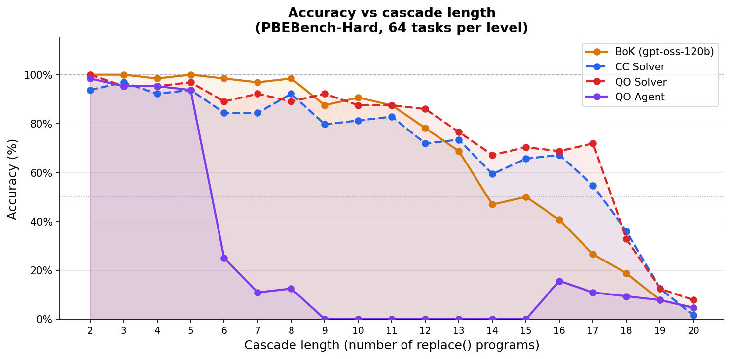 Accuracy by cascade length on PBEBench-Hard