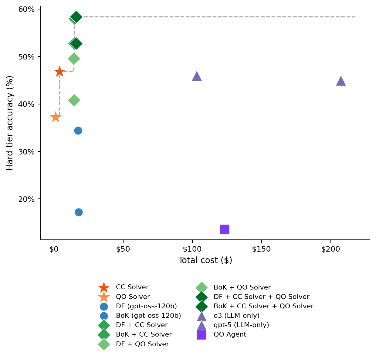 SLR-Bench Hard Pareto frontier